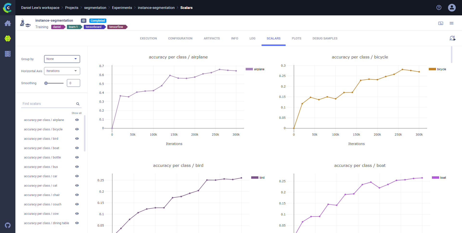 Plots groups my metric and variant