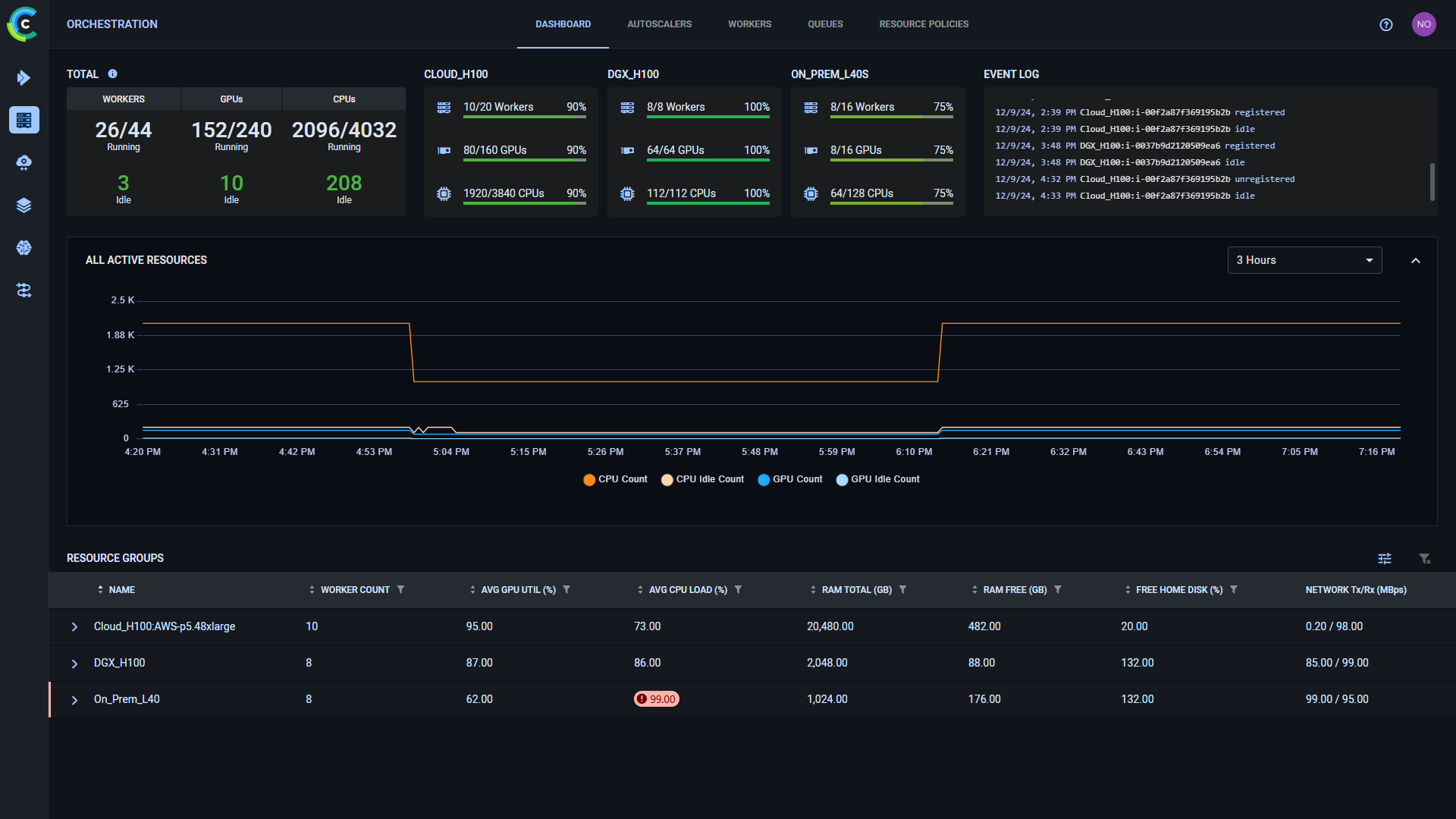 Orchestration Dashboard