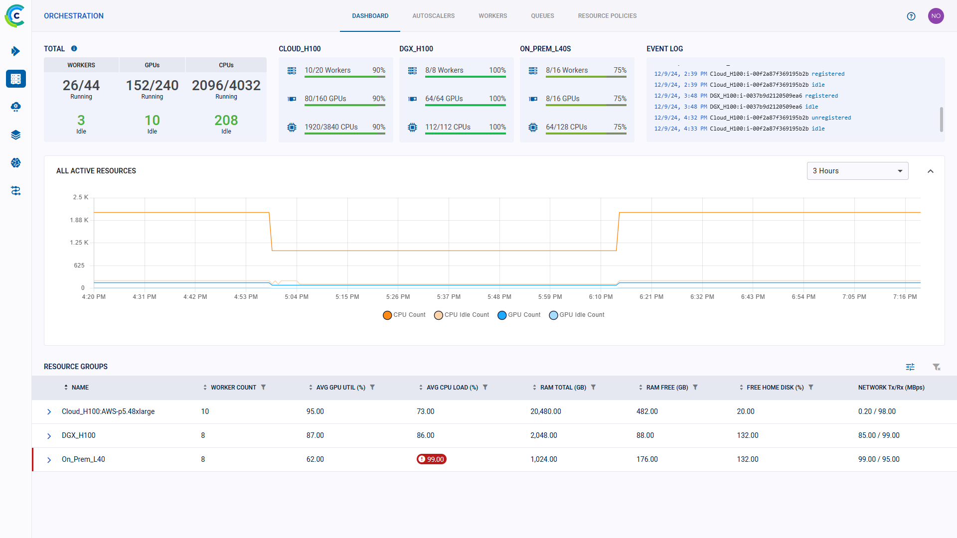 Orchestration Dashboard