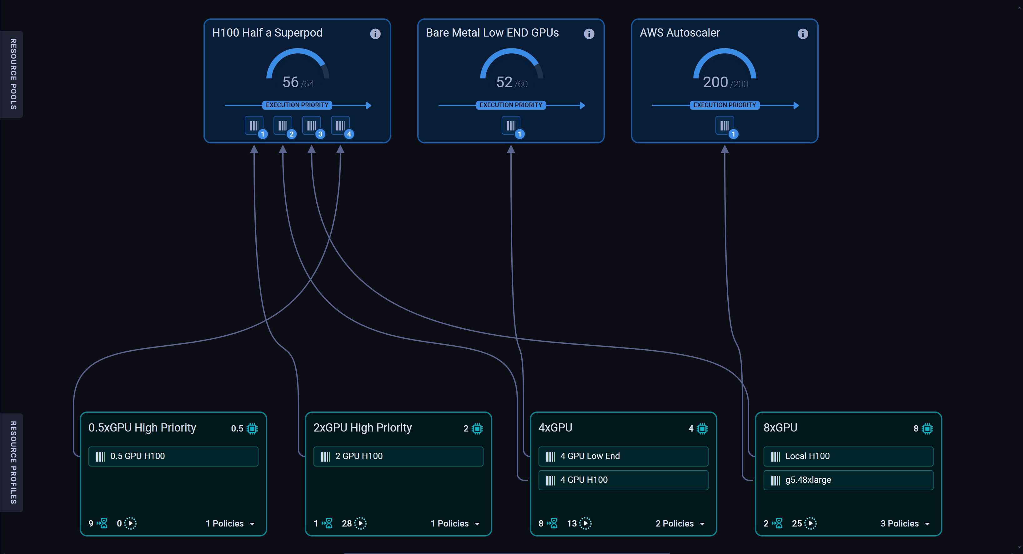 Example resource profile-pool connections