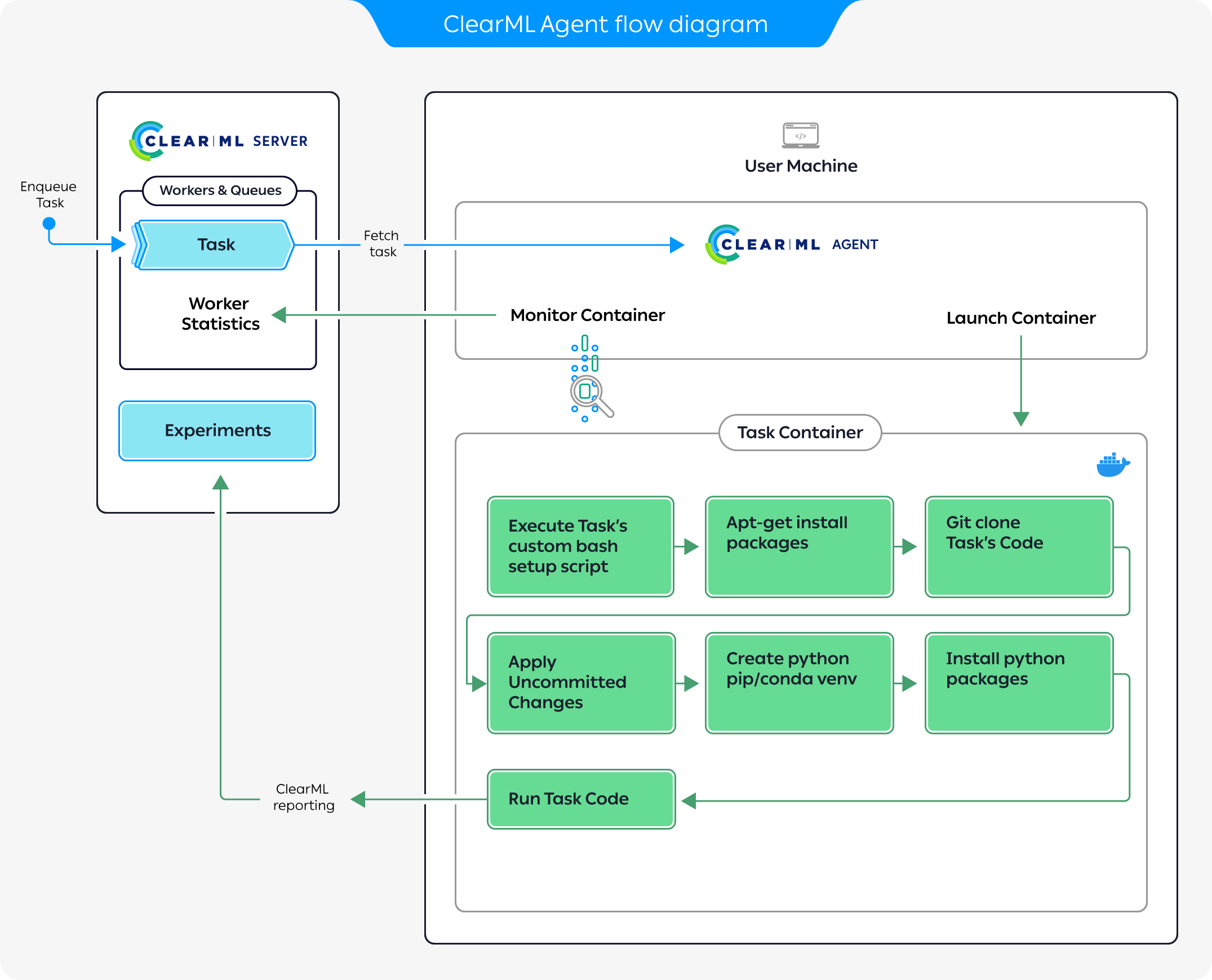 ClearML Agent flow diagram