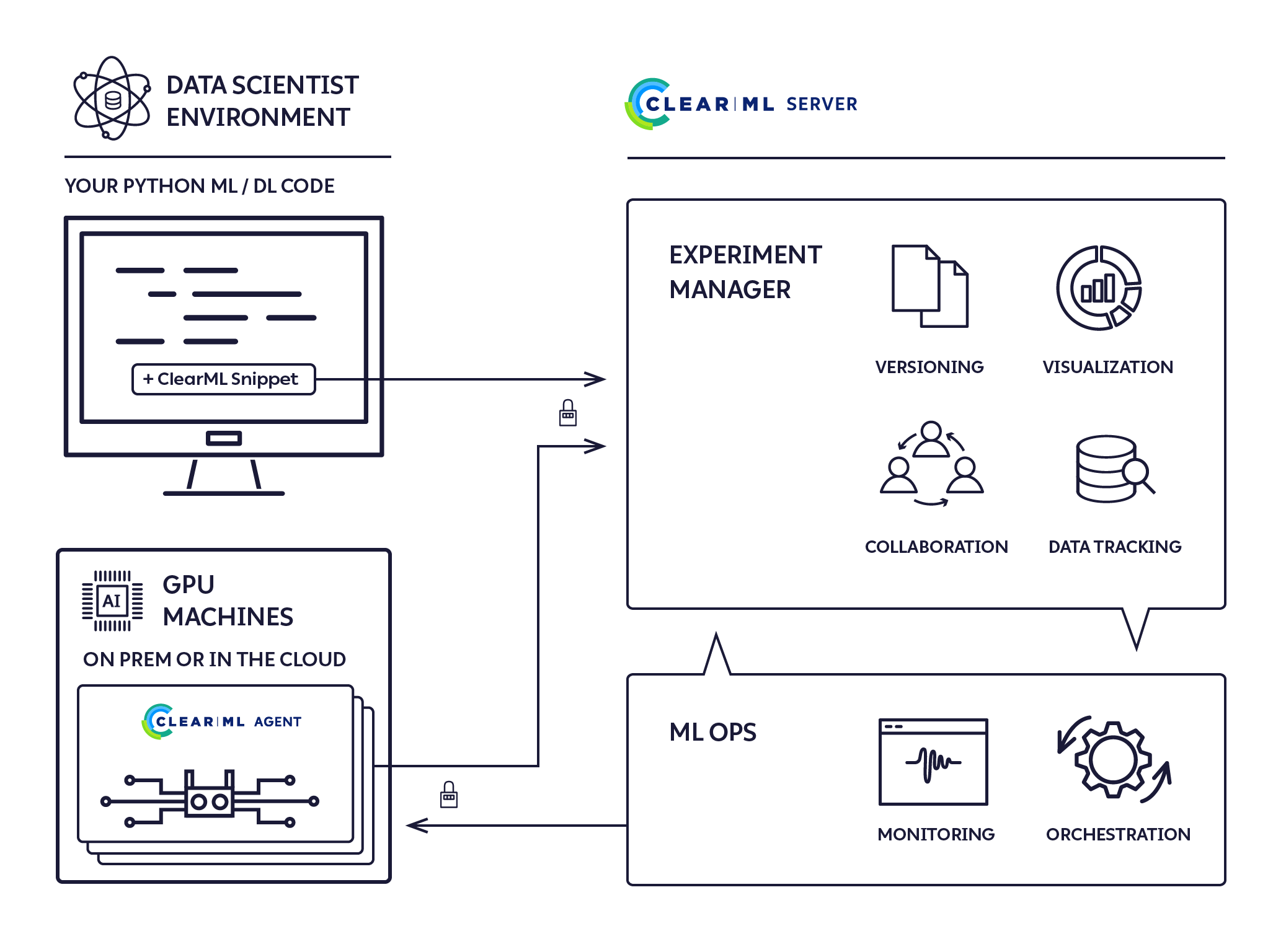 clearml architecture