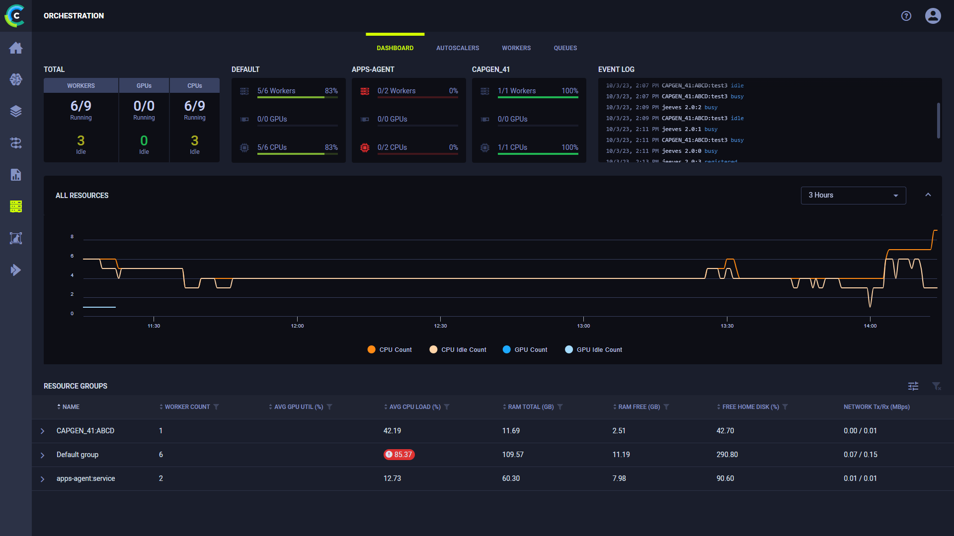 Orchestration Dashboard