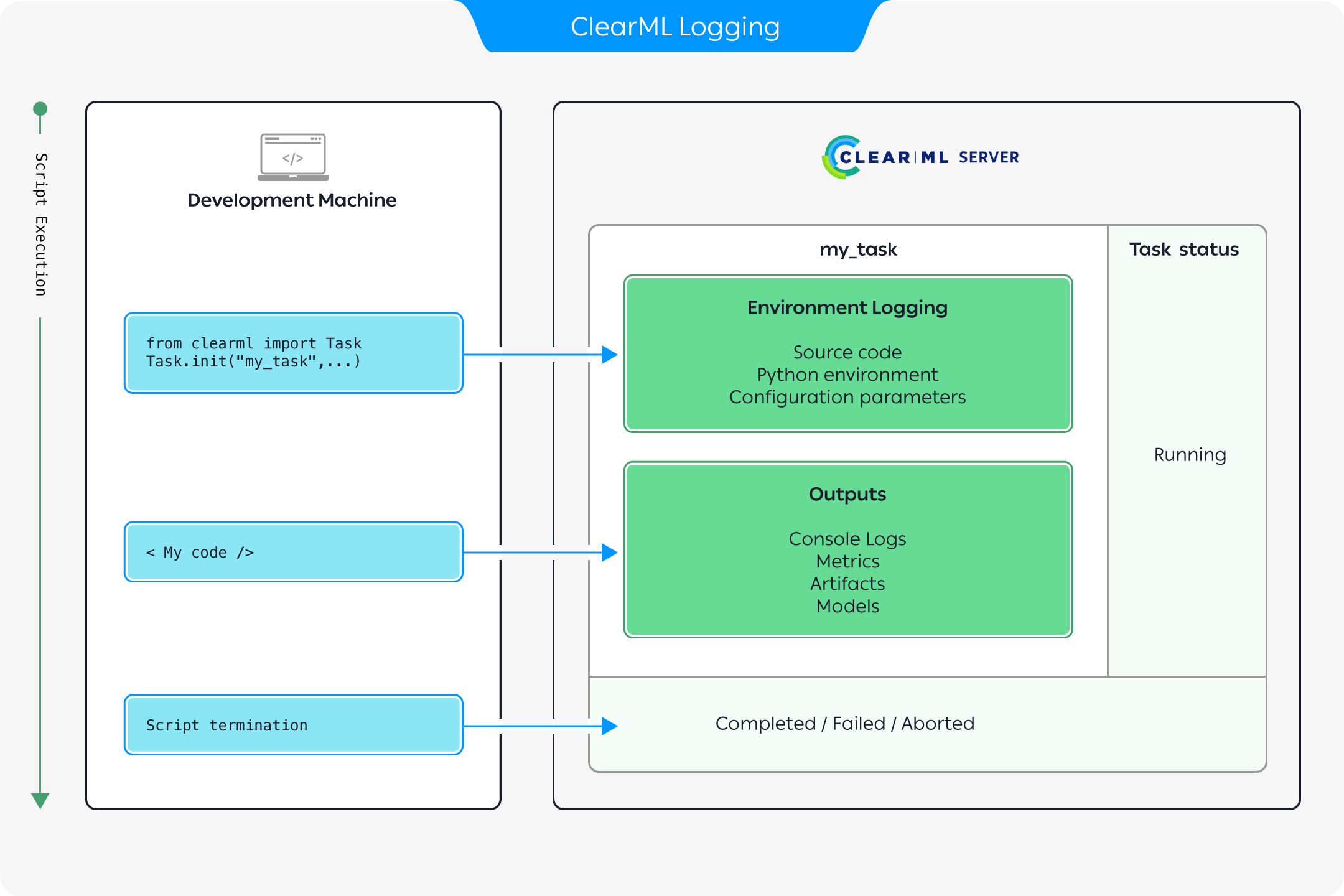 Logging ClearML Task information diagram