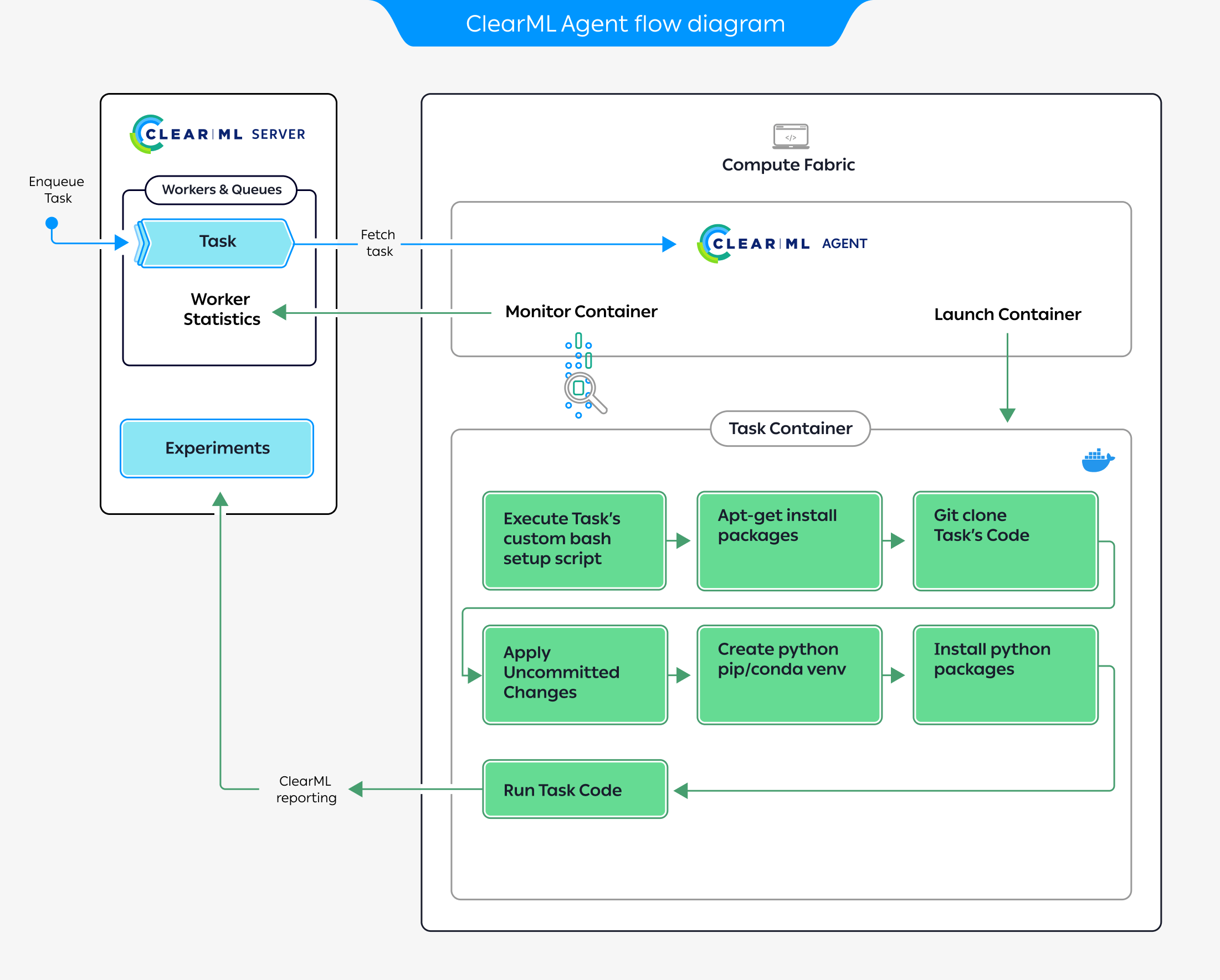ClearML Agent flow diagram