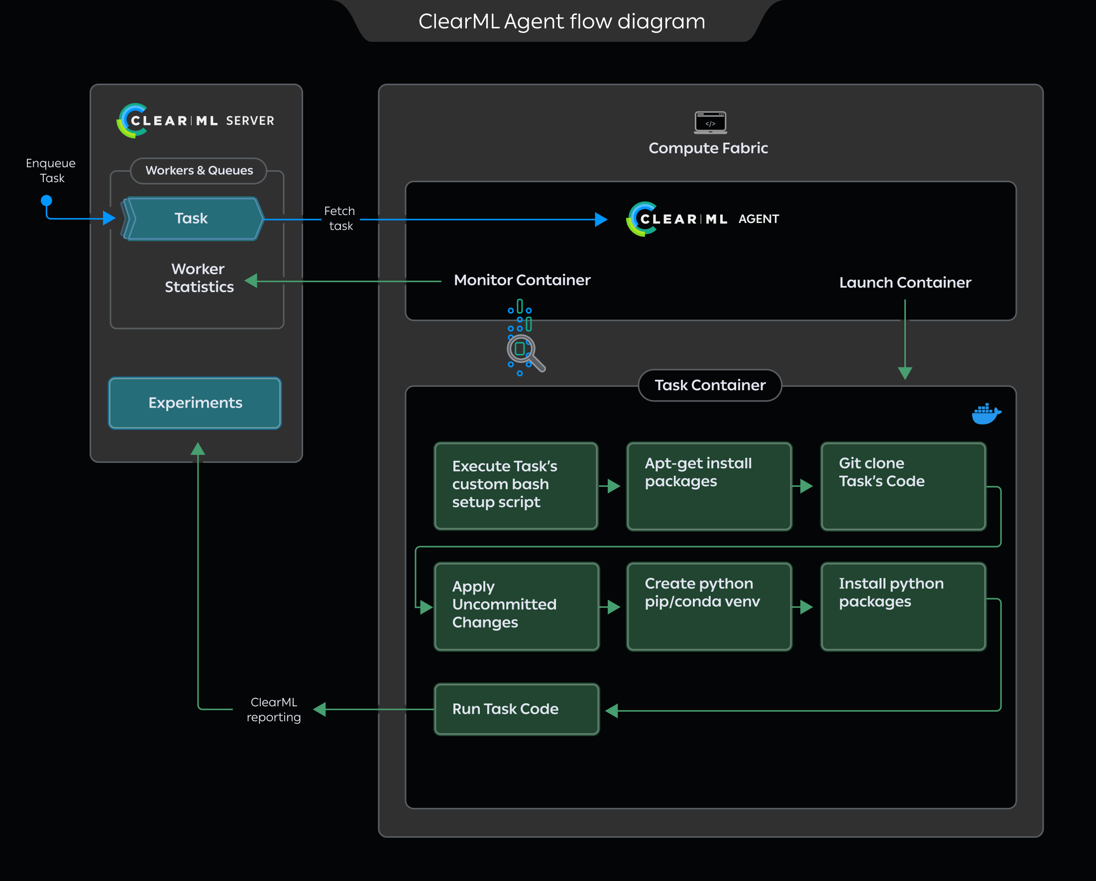 ClearML Agent flow diagram