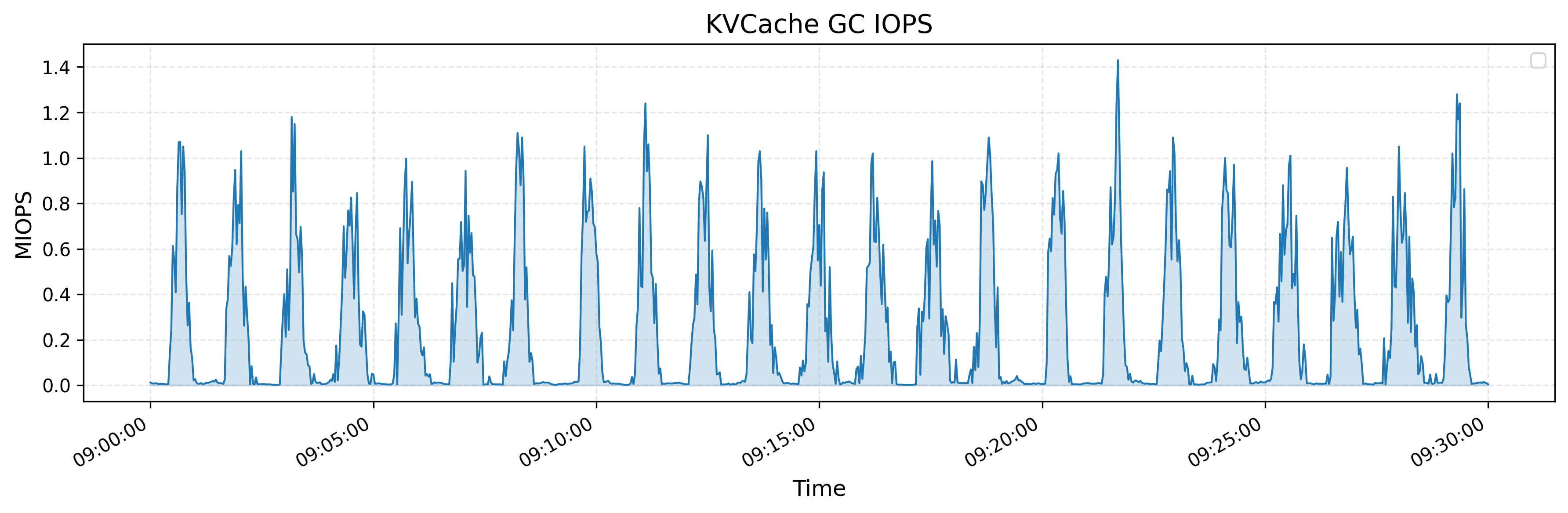 KVCache GC IOPS