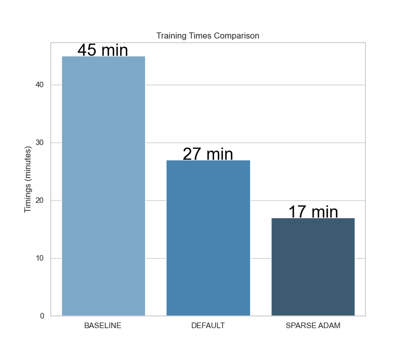 Training-times